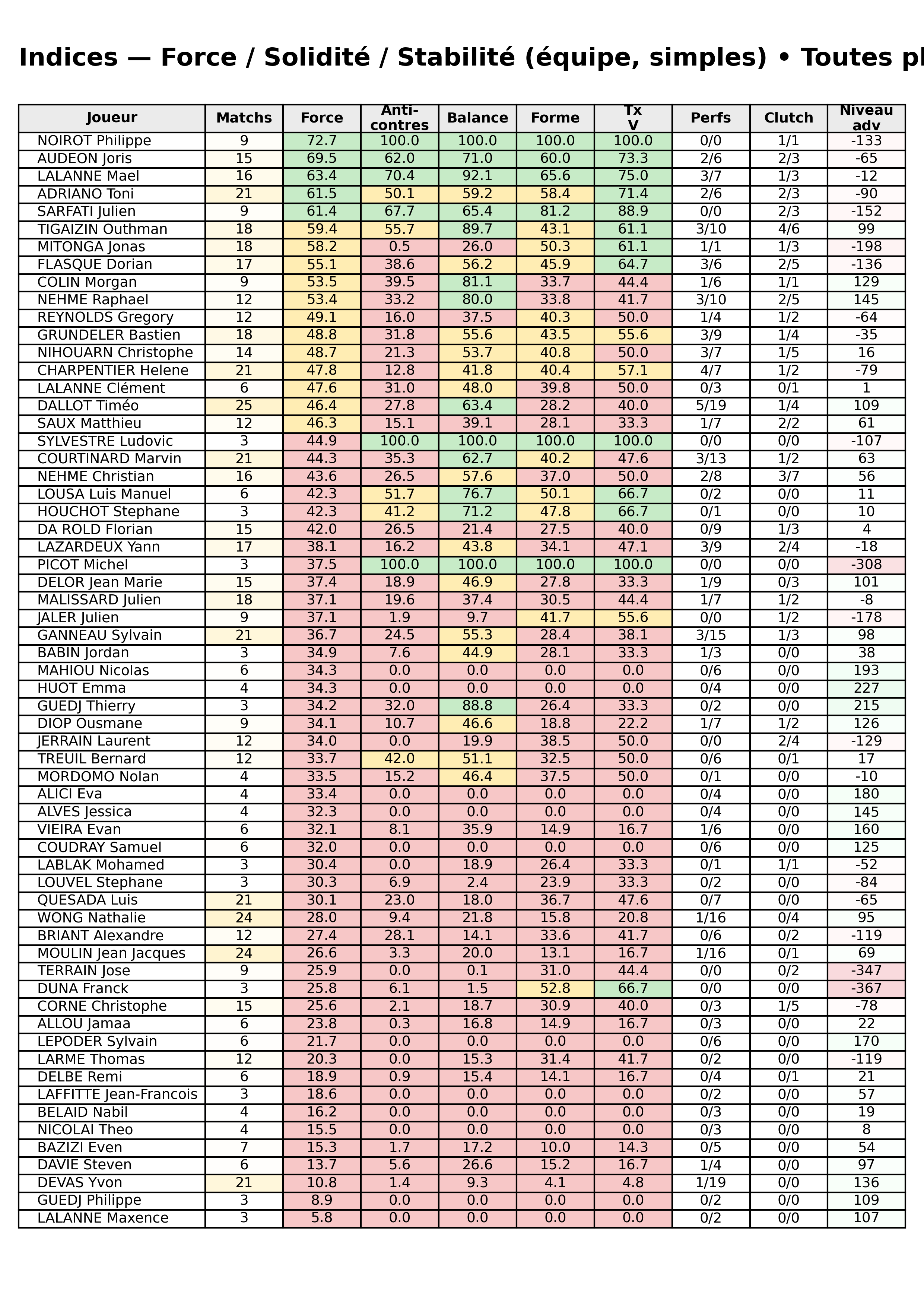 Toutes phases  bloc 12 indices force progres segment 7